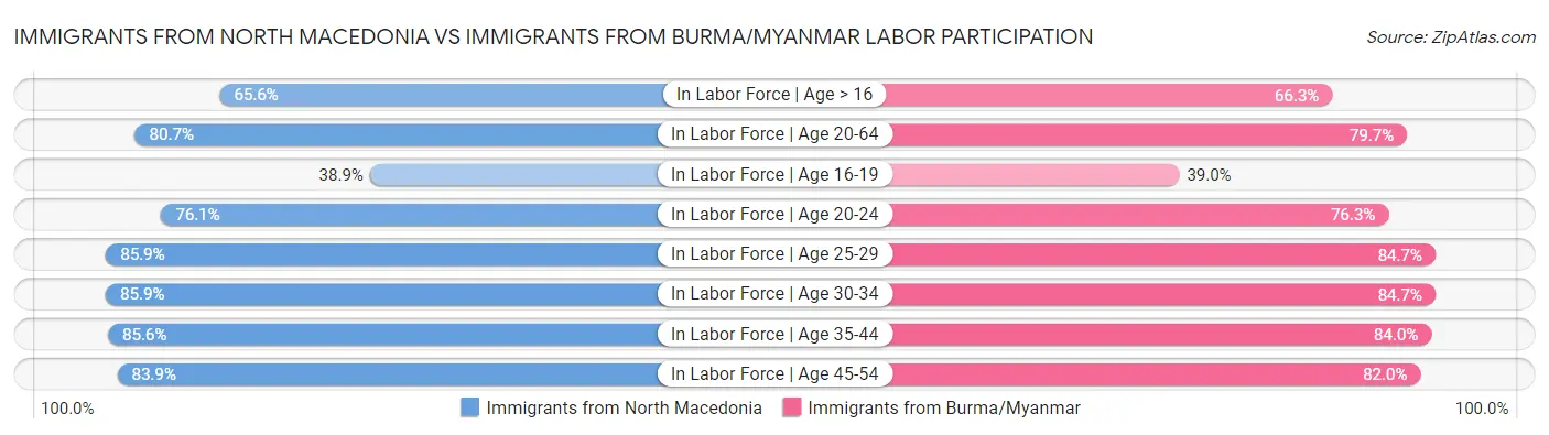 Immigrants from North Macedonia vs Immigrants from Burma/Myanmar Labor Participation