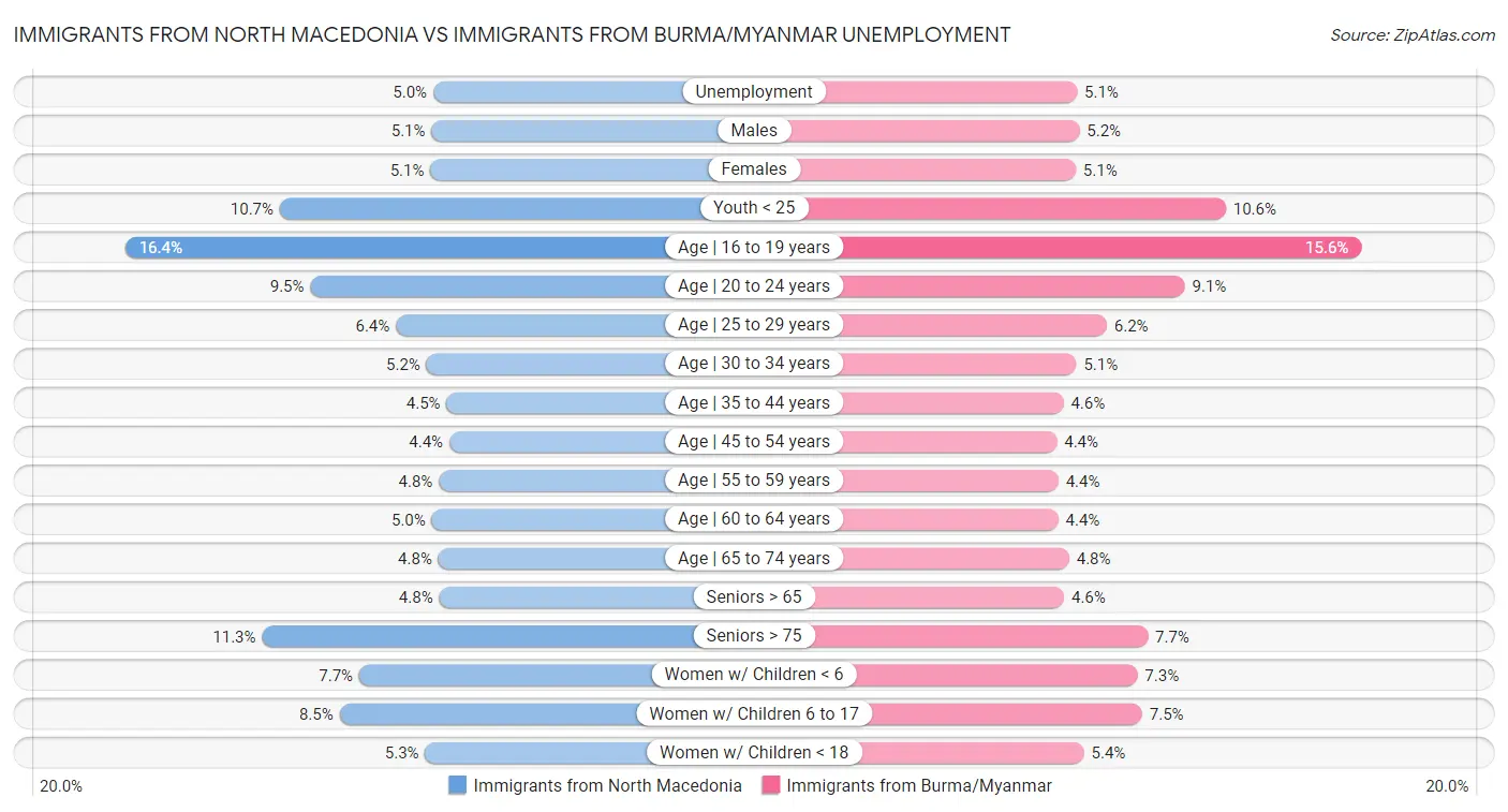 Immigrants from North Macedonia vs Immigrants from Burma/Myanmar Unemployment