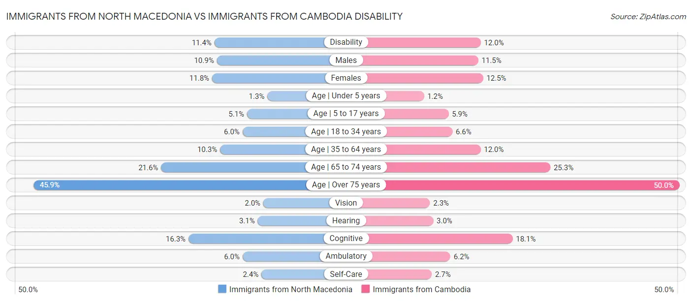 Immigrants from North Macedonia vs Immigrants from Cambodia Disability