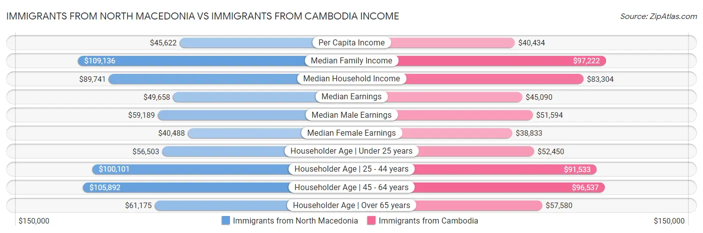 Immigrants from North Macedonia vs Immigrants from Cambodia Income
