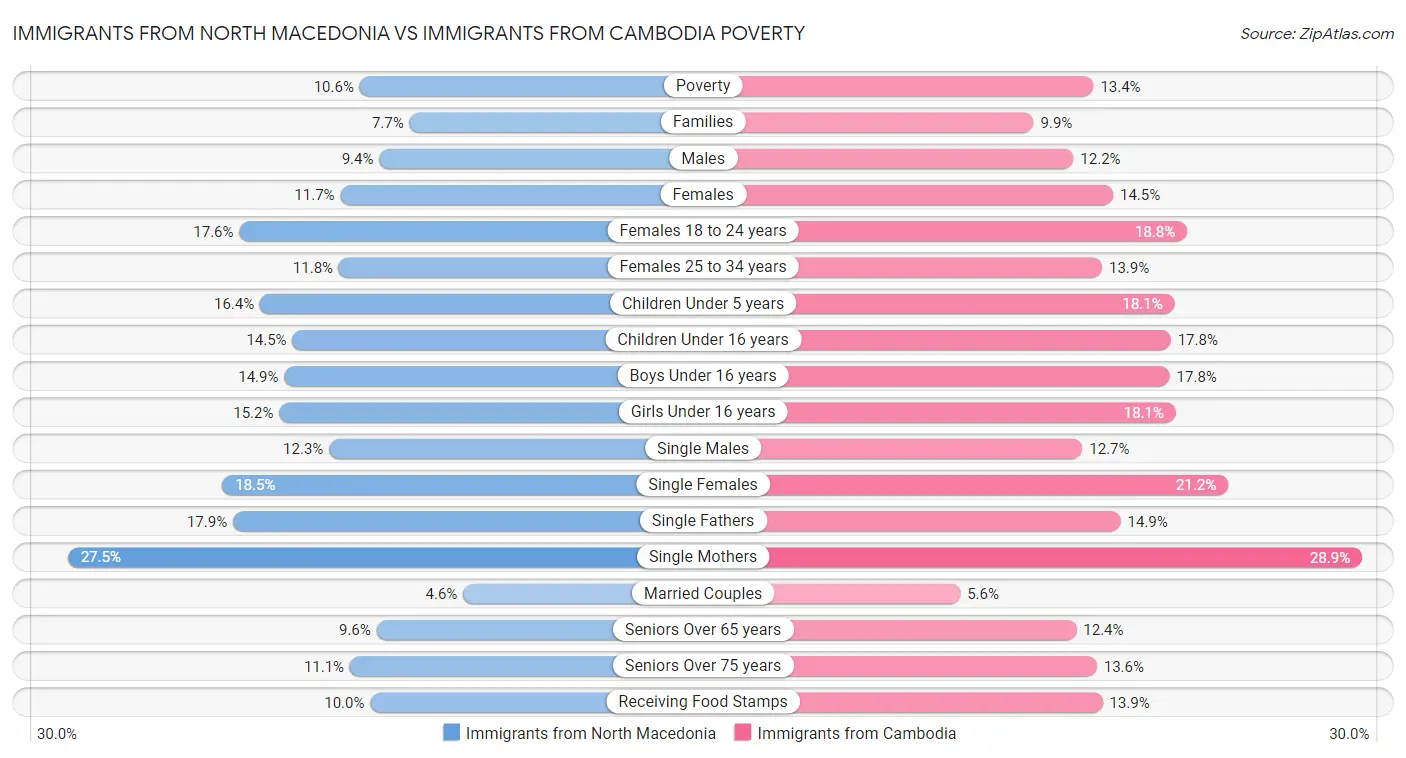 Immigrants from North Macedonia vs Immigrants from Cambodia Poverty