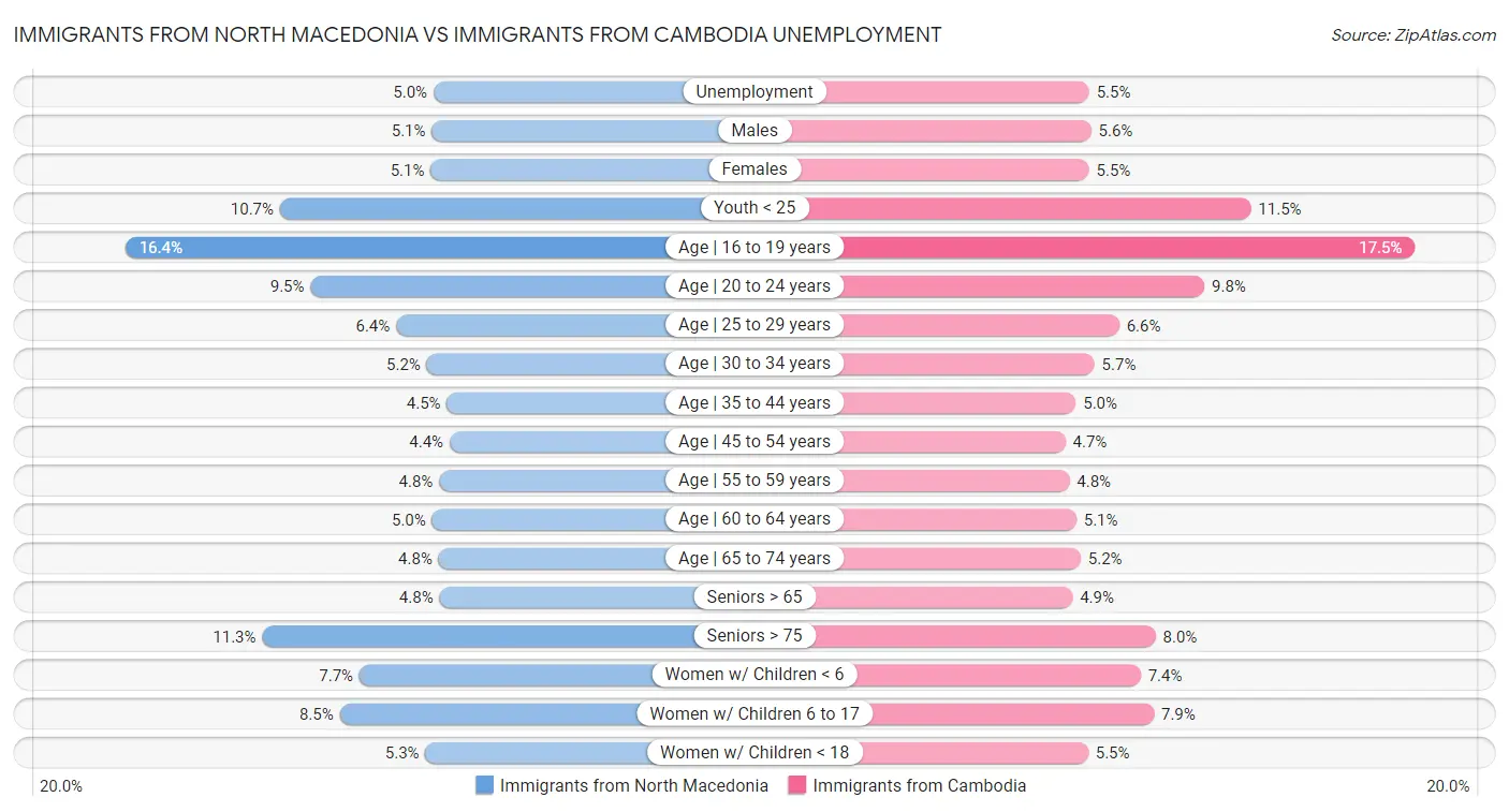 Immigrants from North Macedonia vs Immigrants from Cambodia Unemployment