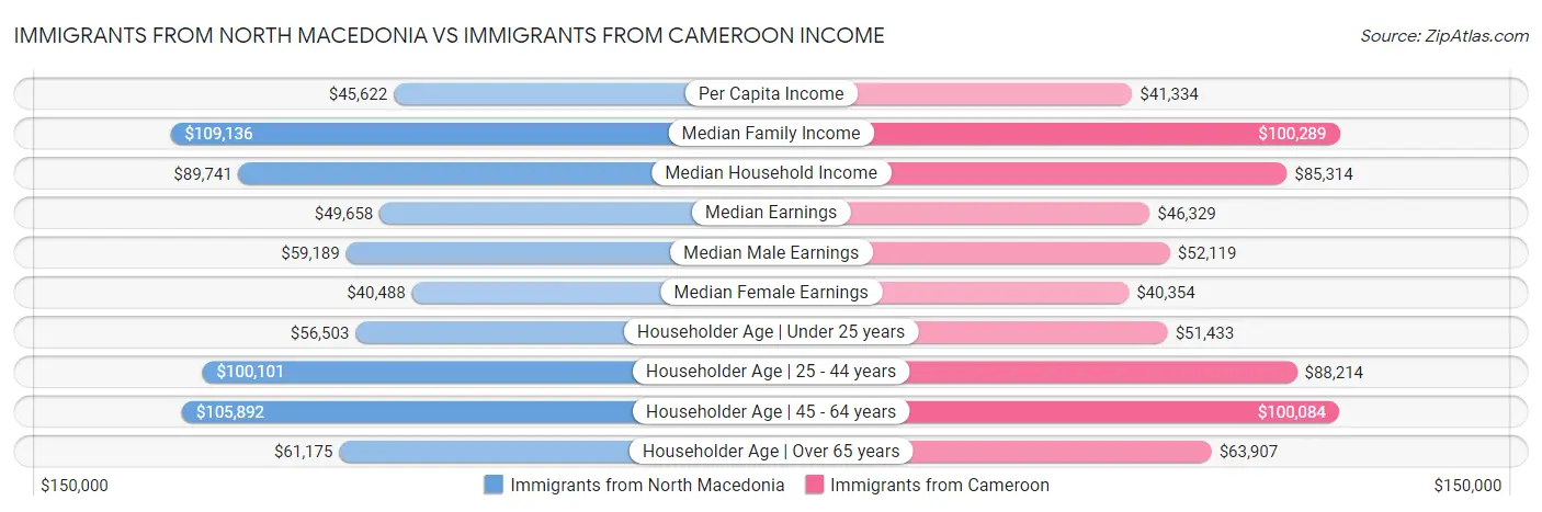 Immigrants from North Macedonia vs Immigrants from Cameroon Income