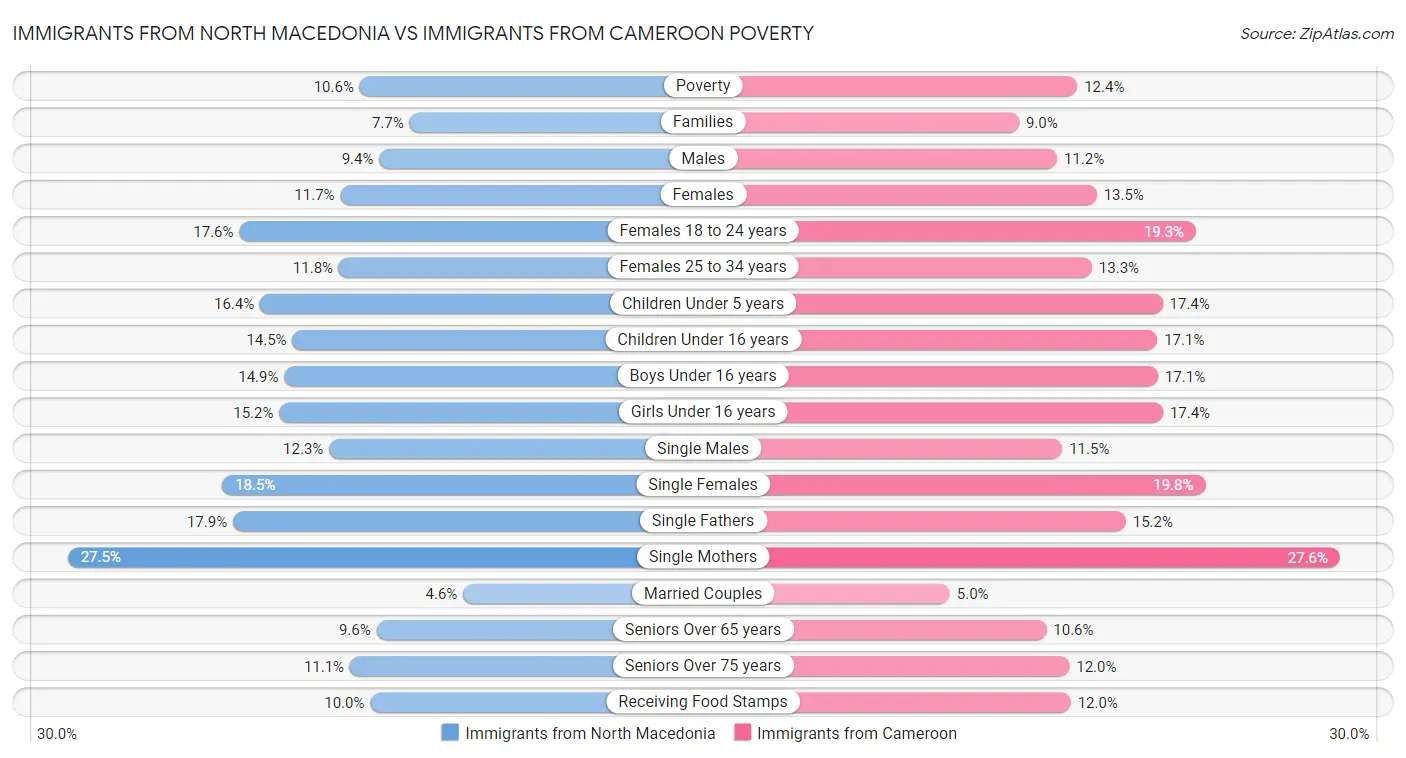 Immigrants from North Macedonia vs Immigrants from Cameroon Poverty