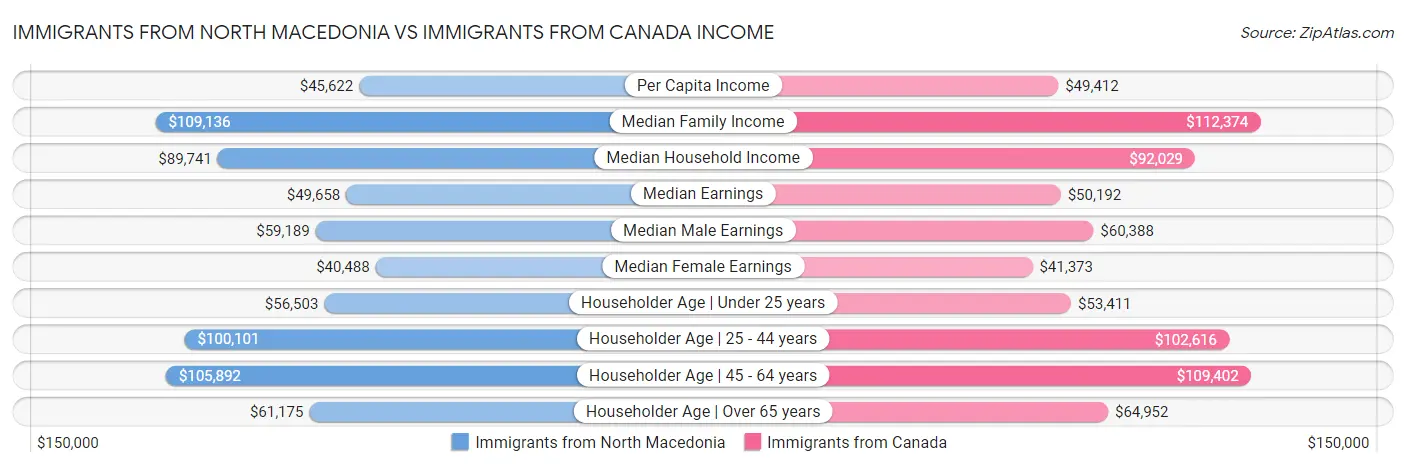 Immigrants from North Macedonia vs Immigrants from Canada Income