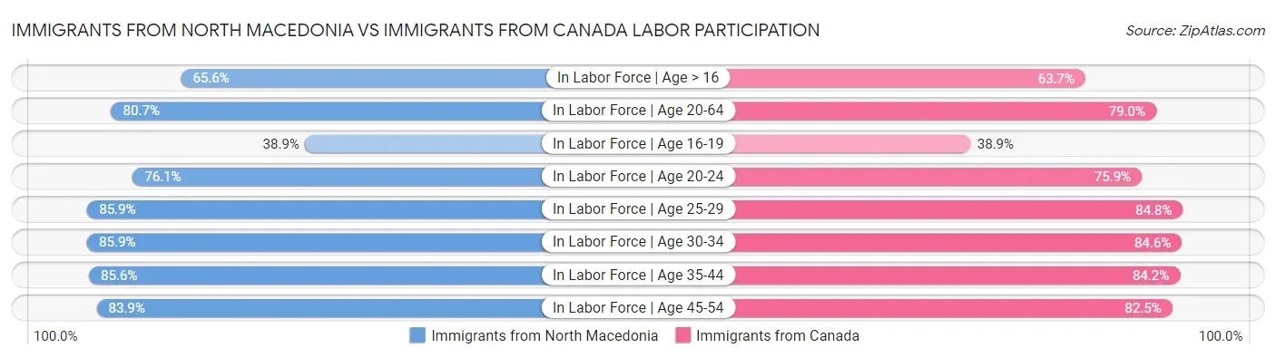 Immigrants from North Macedonia vs Immigrants from Canada Labor Participation