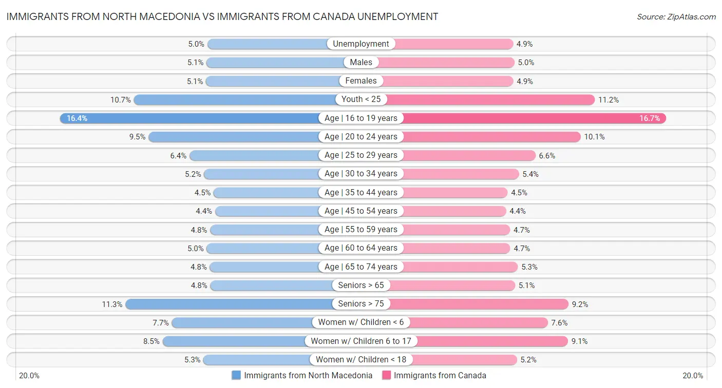 Immigrants from North Macedonia vs Immigrants from Canada Unemployment