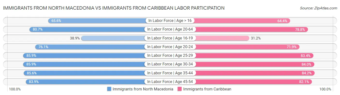 Immigrants from North Macedonia vs Immigrants from Caribbean Labor Participation