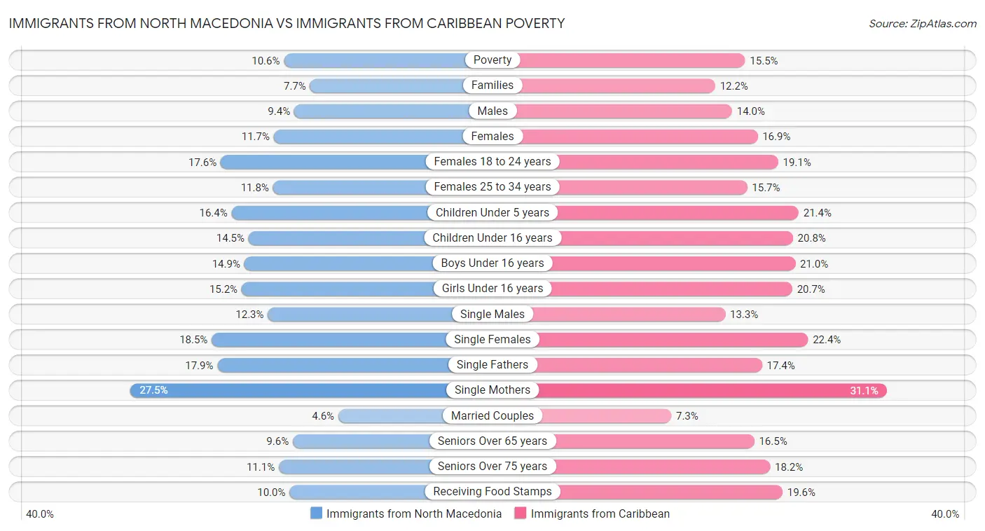 Immigrants from North Macedonia vs Immigrants from Caribbean Poverty