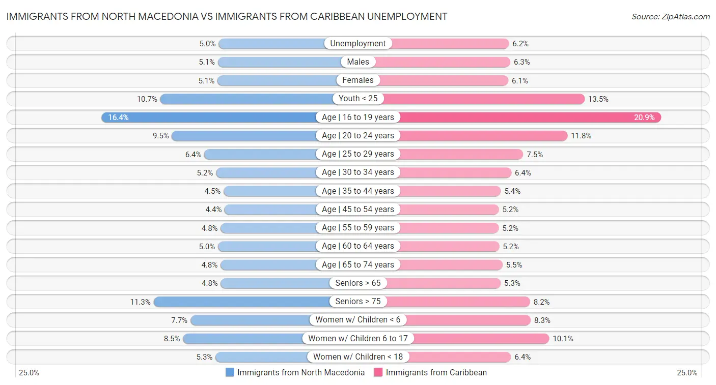 Immigrants from North Macedonia vs Immigrants from Caribbean Unemployment