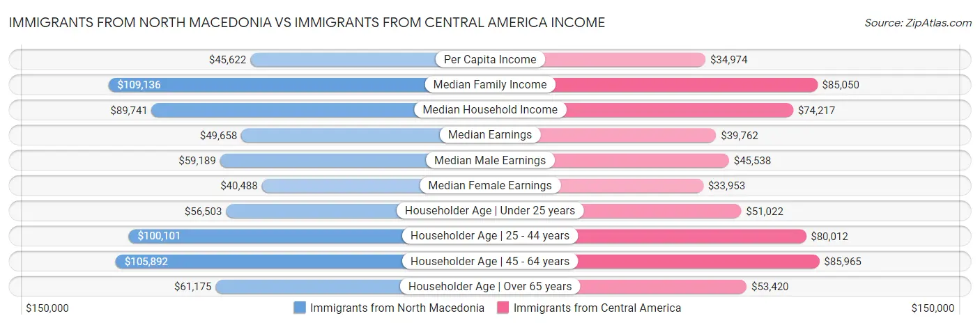 Immigrants from North Macedonia vs Immigrants from Central America Income