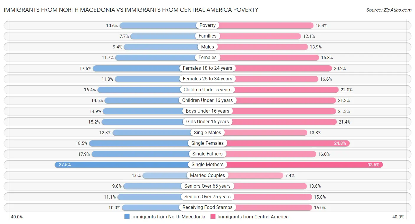 Immigrants from North Macedonia vs Immigrants from Central America Poverty