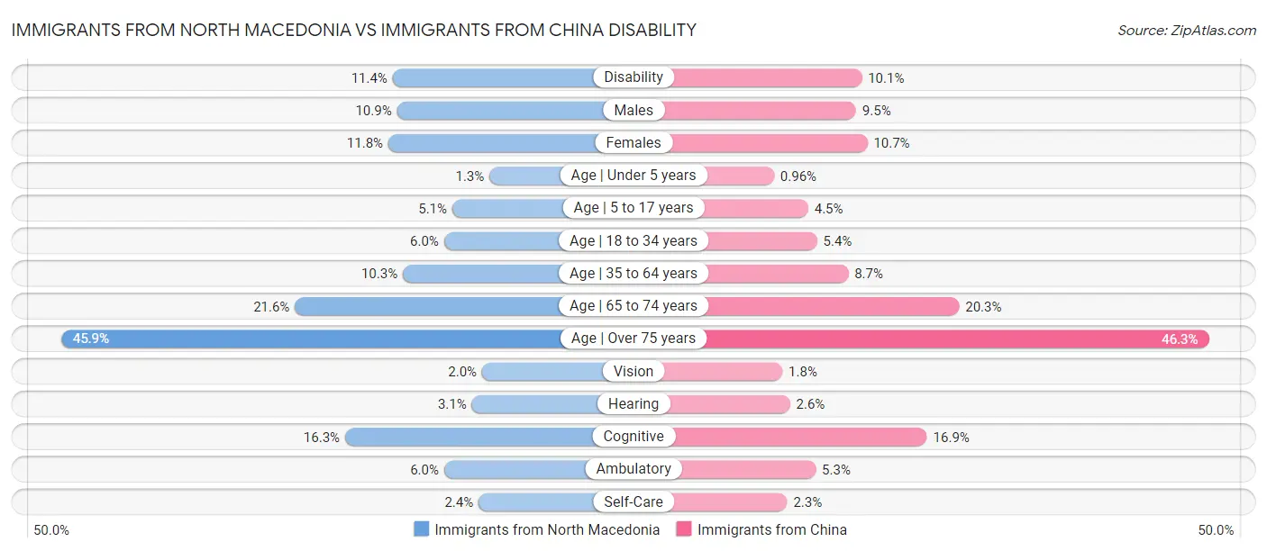 Immigrants from North Macedonia vs Immigrants from China Disability