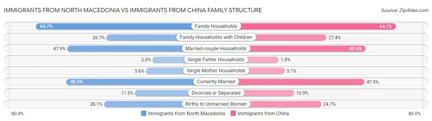 Immigrants from North Macedonia vs Immigrants from China Family Structure
