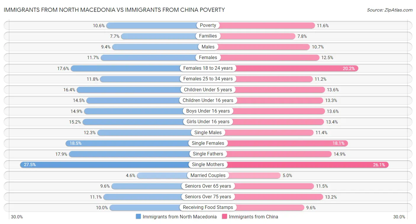 Immigrants from North Macedonia vs Immigrants from China Poverty