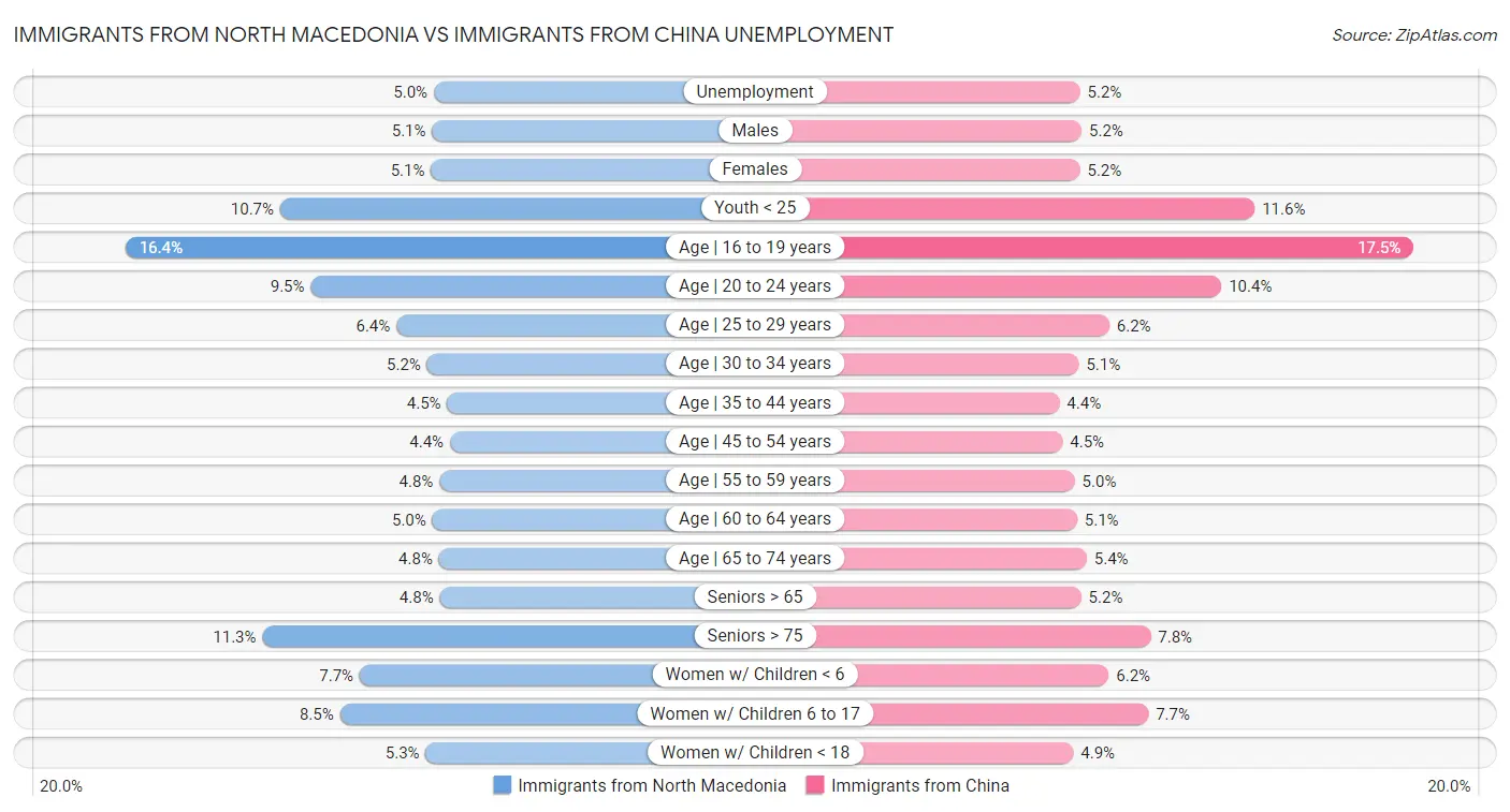 Immigrants from North Macedonia vs Immigrants from China Unemployment