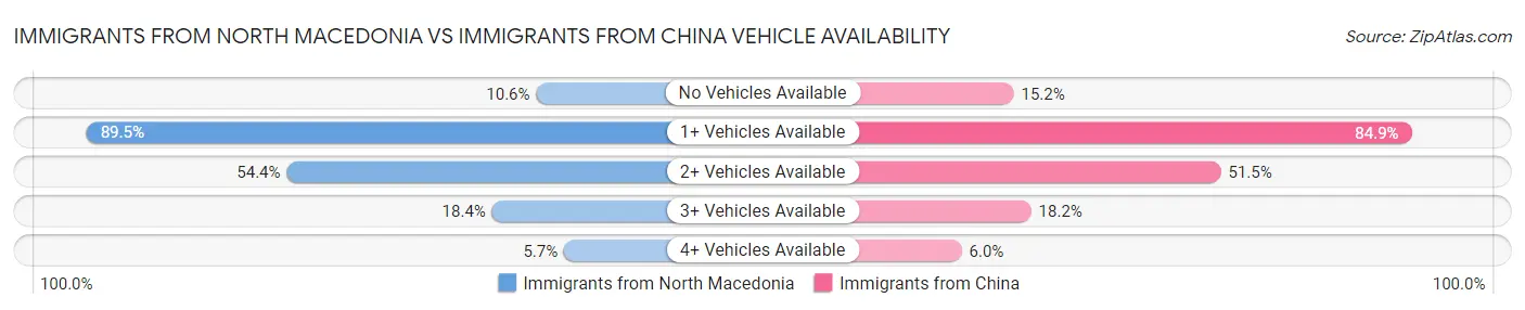 Immigrants from North Macedonia vs Immigrants from China Vehicle Availability