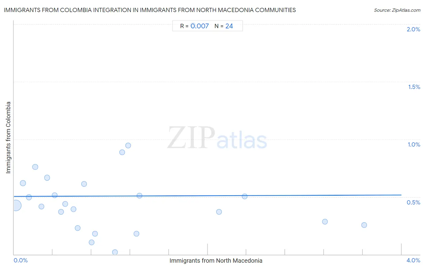 Immigrants from North Macedonia Integration in Immigrants from Colombia Communities