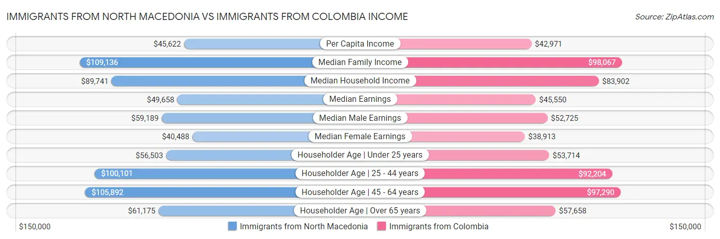Immigrants from North Macedonia vs Immigrants from Colombia Income