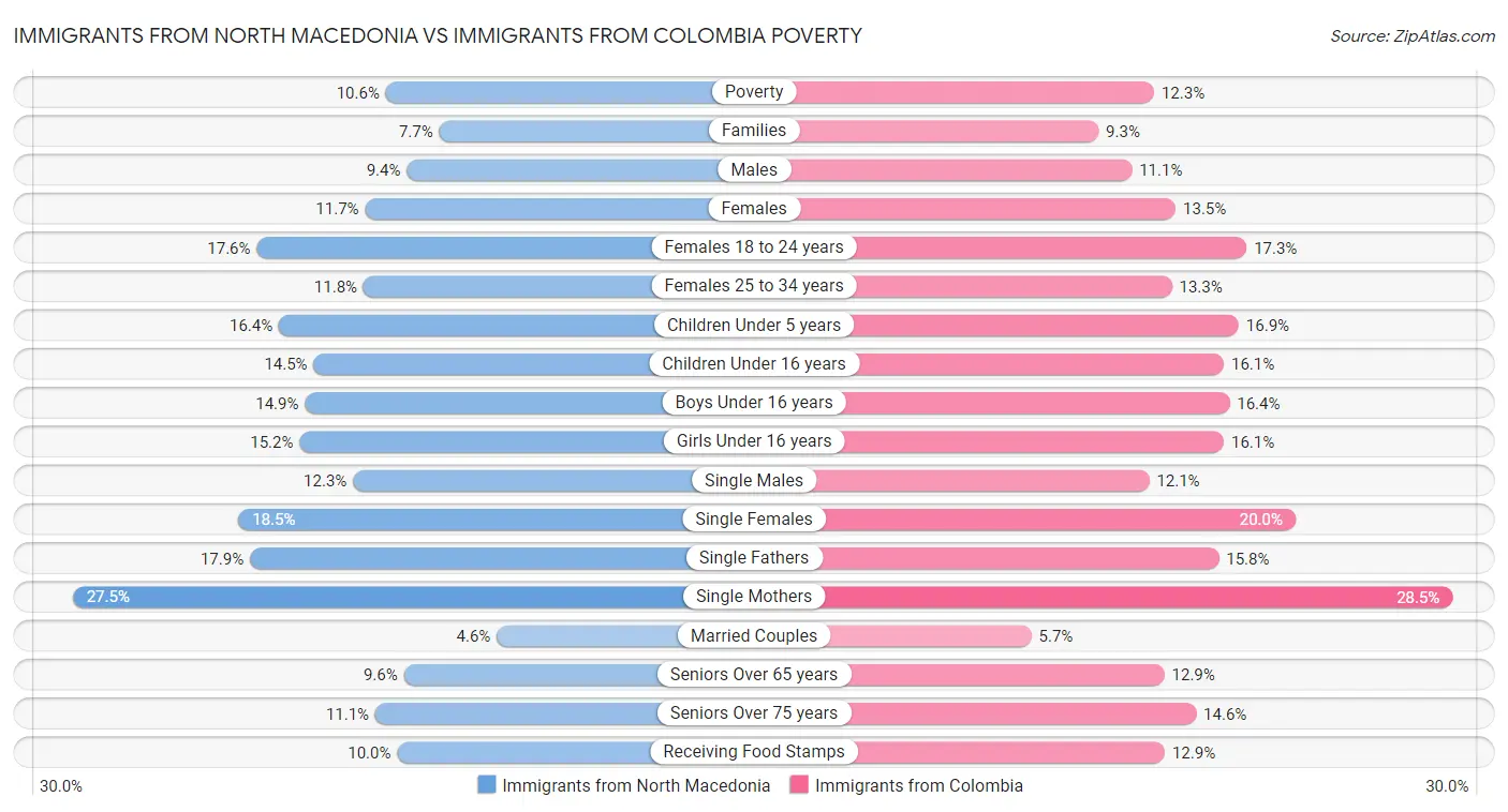 Immigrants from North Macedonia vs Immigrants from Colombia Poverty