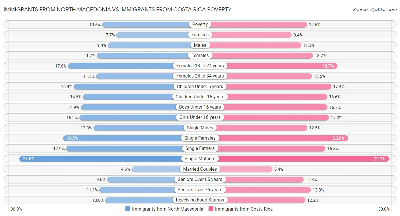 Immigrants from North Macedonia vs Immigrants from Costa Rica Poverty