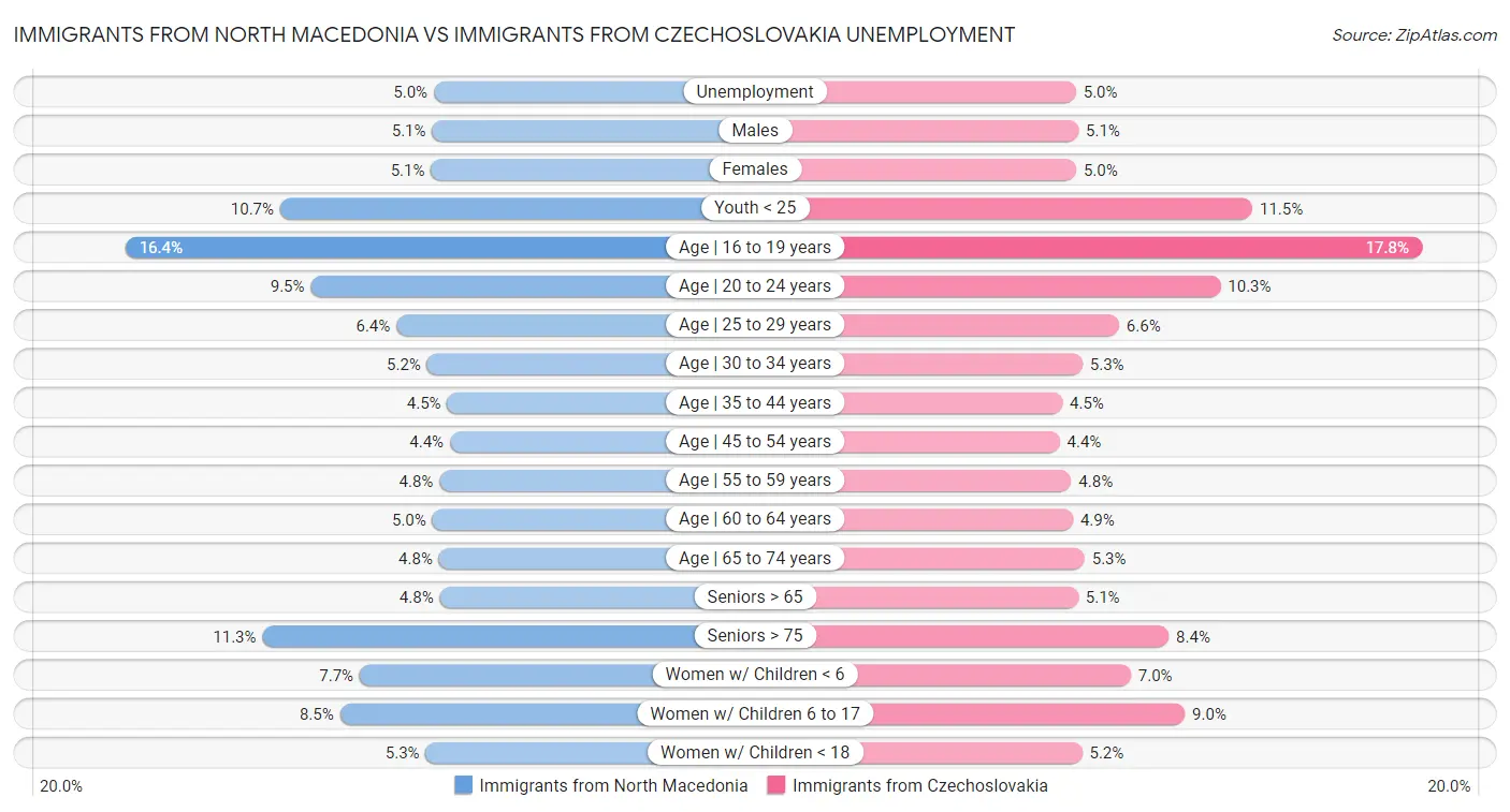 Immigrants from North Macedonia vs Immigrants from Czechoslovakia Unemployment