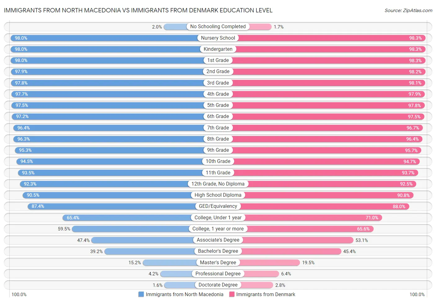 Immigrants from North Macedonia vs Immigrants from Denmark Education Level