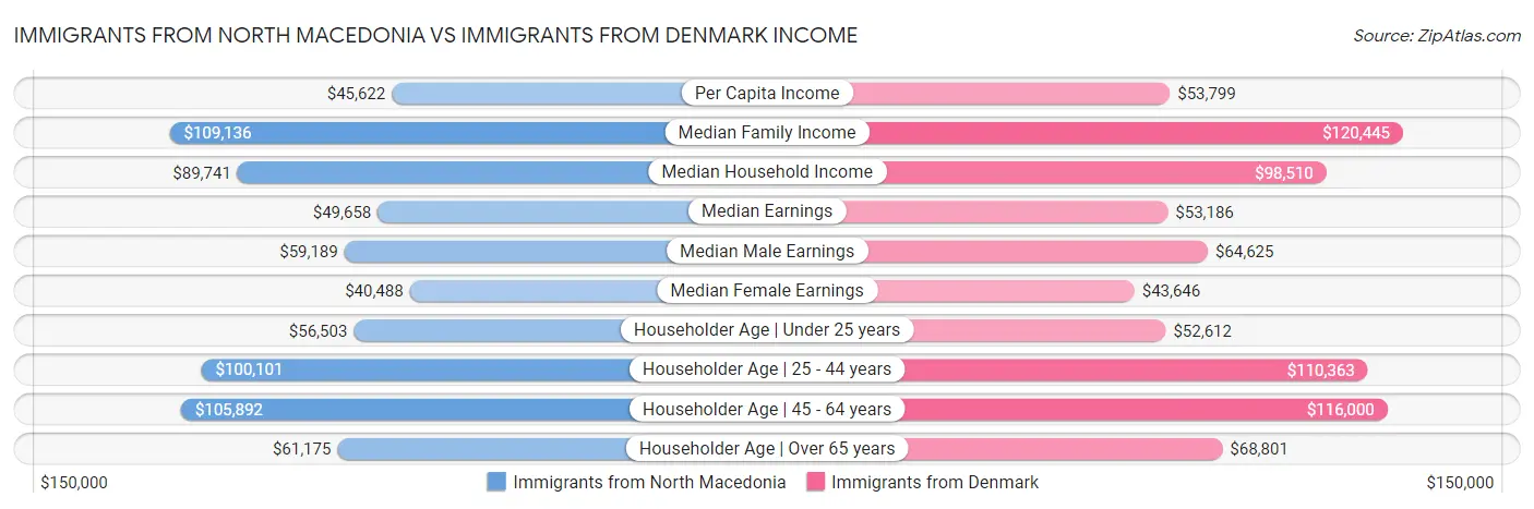 Immigrants from North Macedonia vs Immigrants from Denmark Income