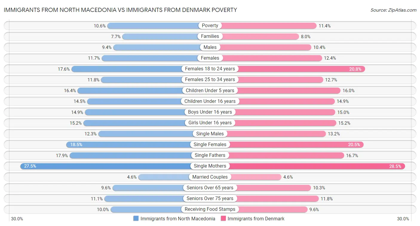 Immigrants from North Macedonia vs Immigrants from Denmark Poverty