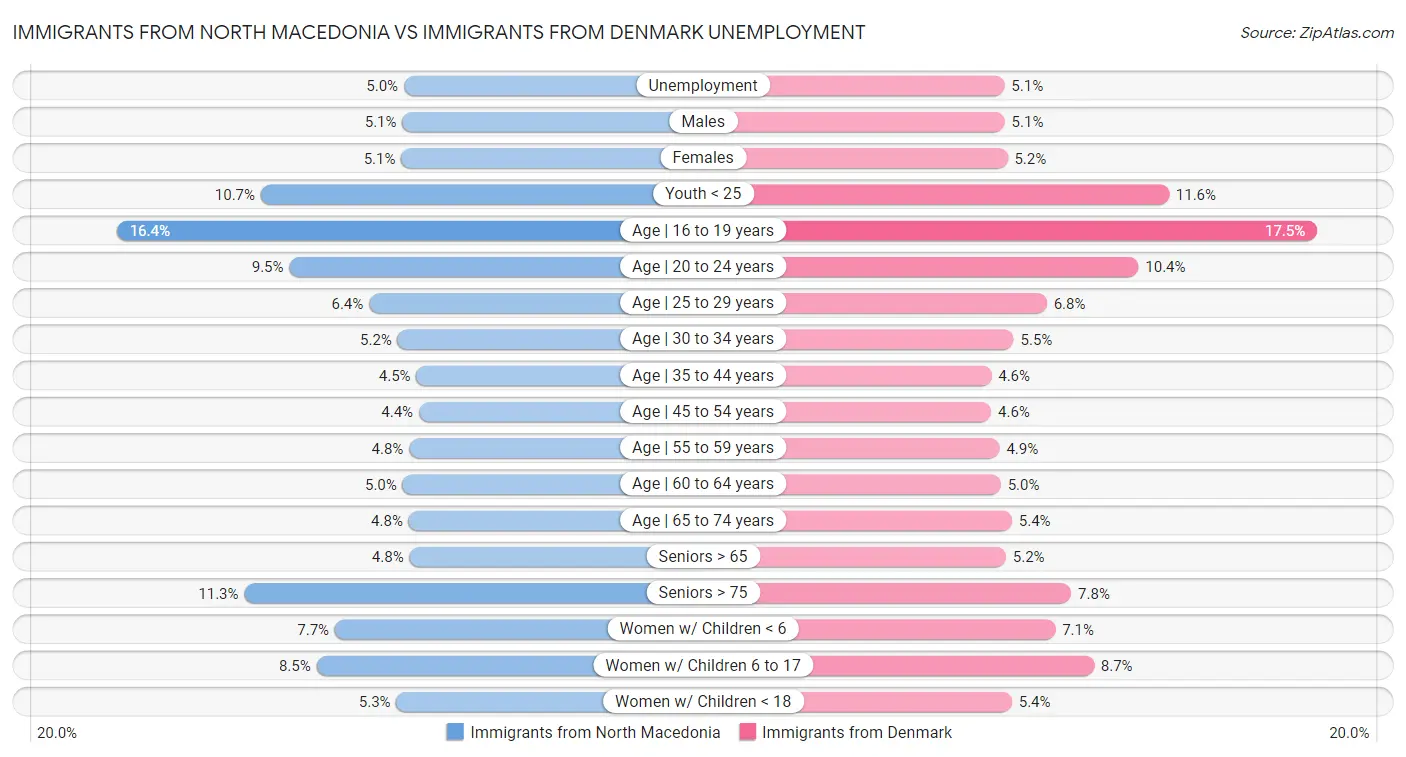 Immigrants from North Macedonia vs Immigrants from Denmark Unemployment