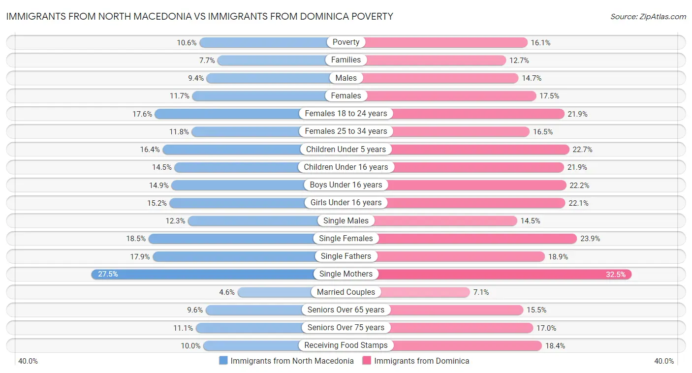 Immigrants from North Macedonia vs Immigrants from Dominica Poverty