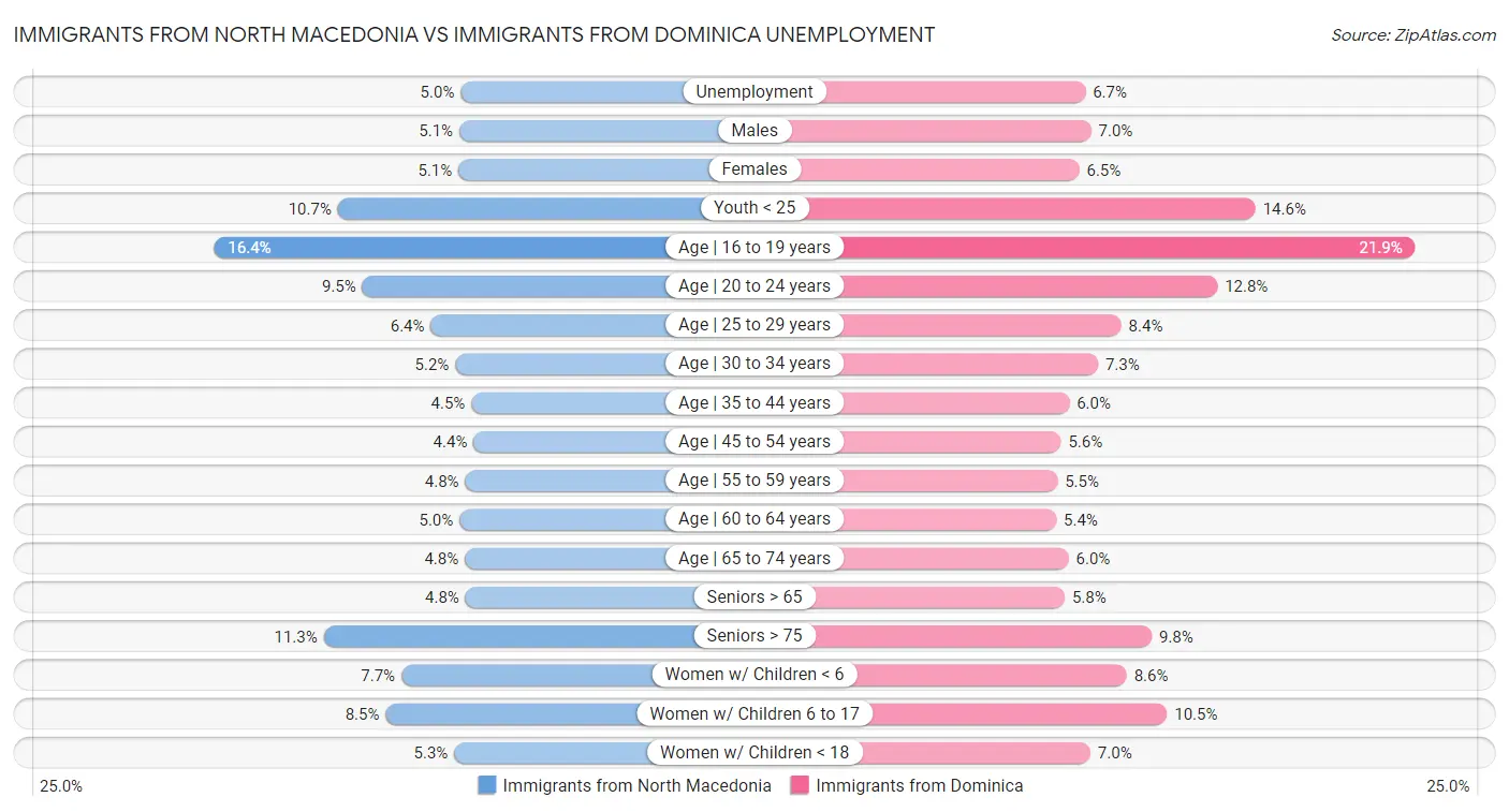 Immigrants from North Macedonia vs Immigrants from Dominica Unemployment