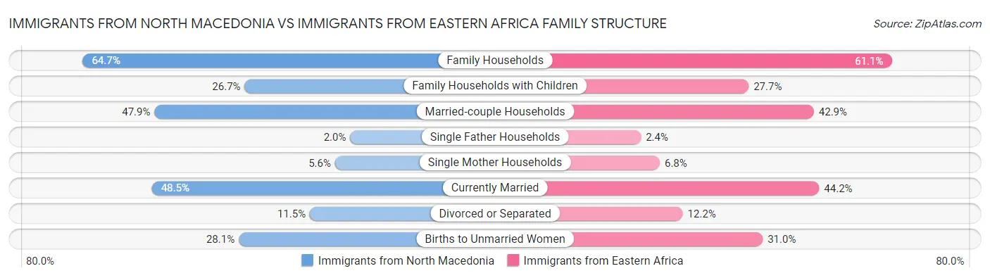 Immigrants from North Macedonia vs Immigrants from Eastern Africa Family Structure