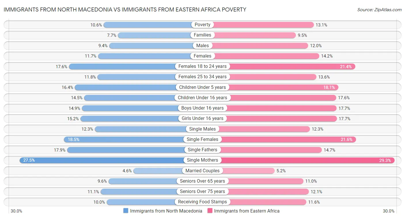 Immigrants from North Macedonia vs Immigrants from Eastern Africa Poverty