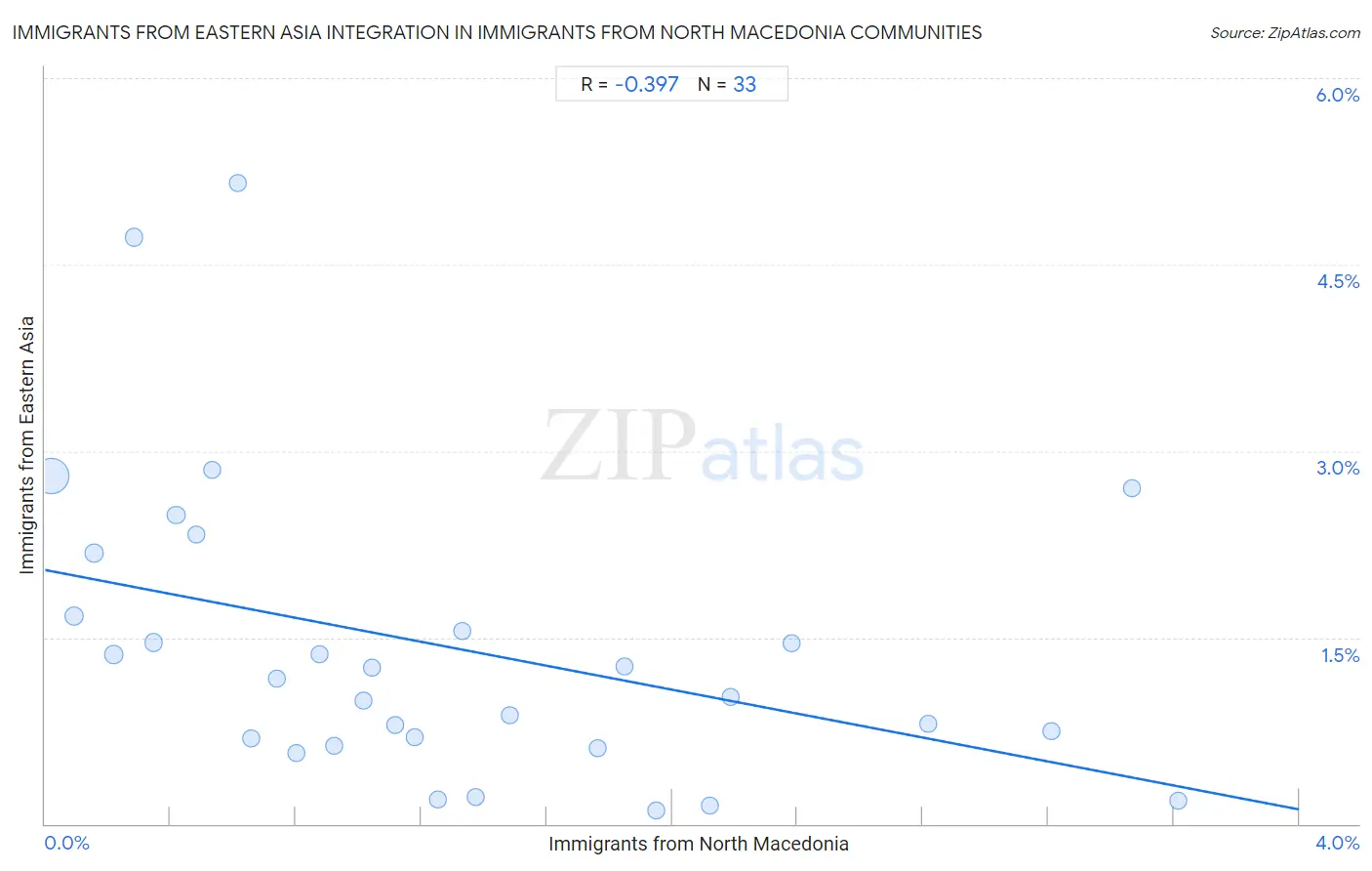 Immigrants from North Macedonia Integration in Immigrants from Eastern Asia Communities