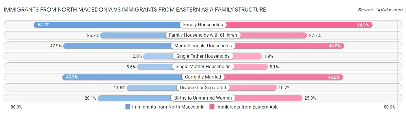 Immigrants from North Macedonia vs Immigrants from Eastern Asia Family Structure