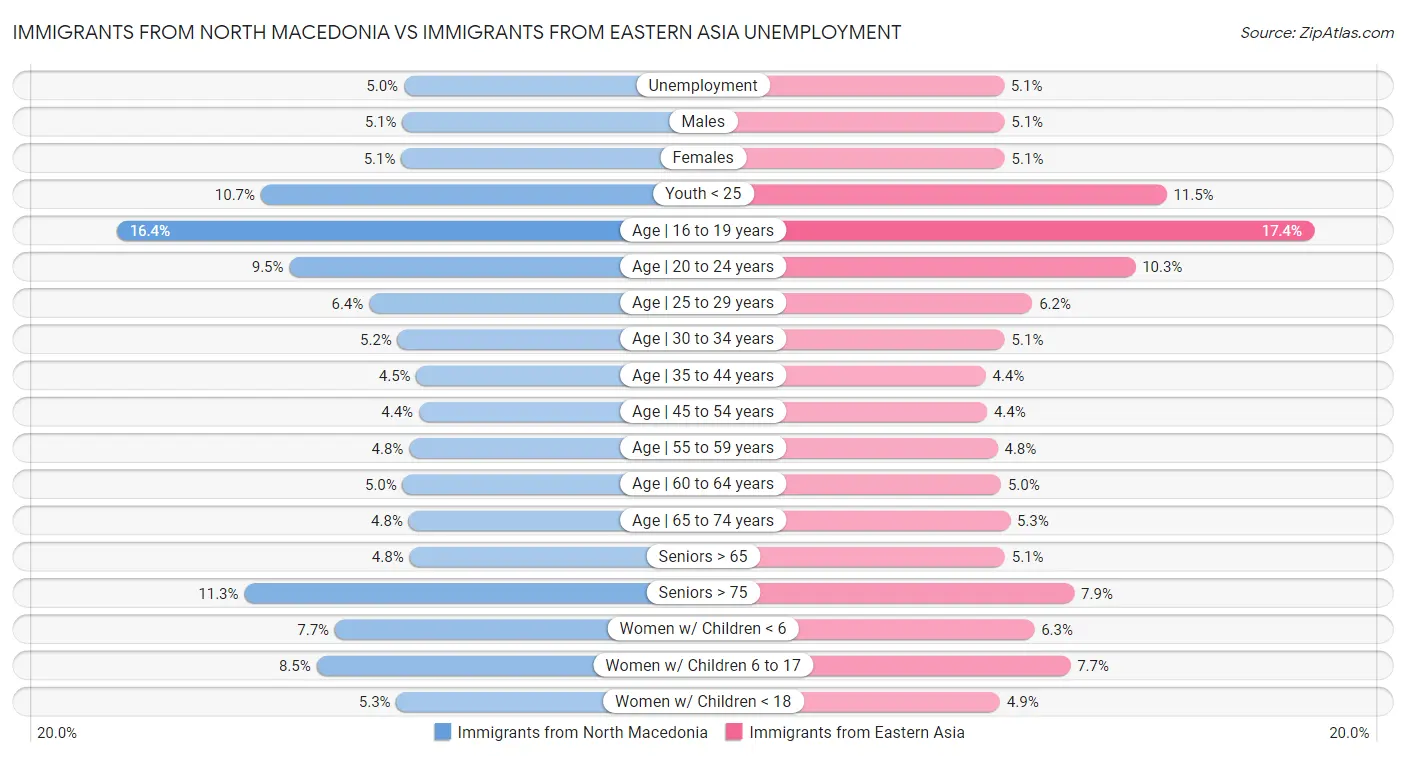 Immigrants from North Macedonia vs Immigrants from Eastern Asia Unemployment