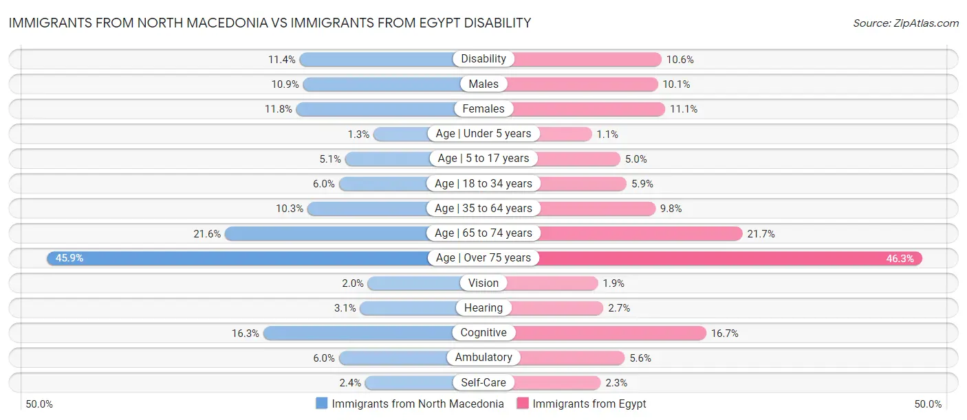 Immigrants from North Macedonia vs Immigrants from Egypt Disability