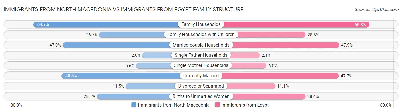 Immigrants from North Macedonia vs Immigrants from Egypt Family Structure