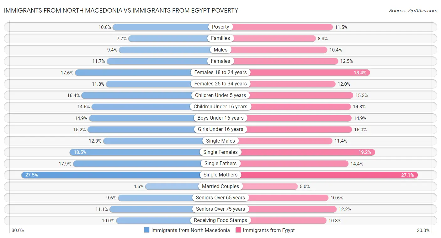 Immigrants from North Macedonia vs Immigrants from Egypt Poverty