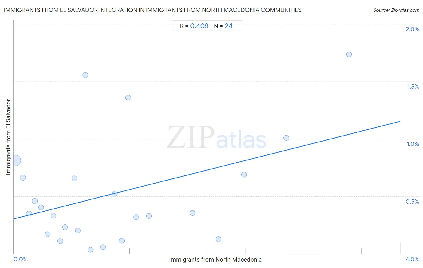 Immigrants from North Macedonia Integration in Immigrants from El Salvador Communities