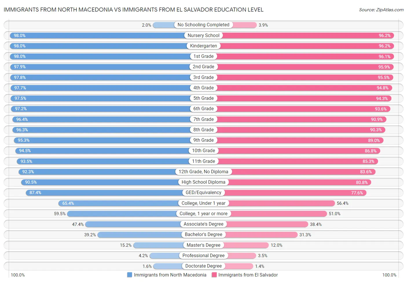 Immigrants from North Macedonia vs Immigrants from El Salvador Education Level