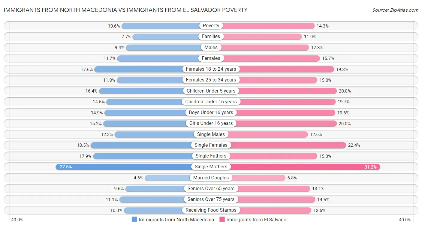 Immigrants from North Macedonia vs Immigrants from El Salvador Poverty