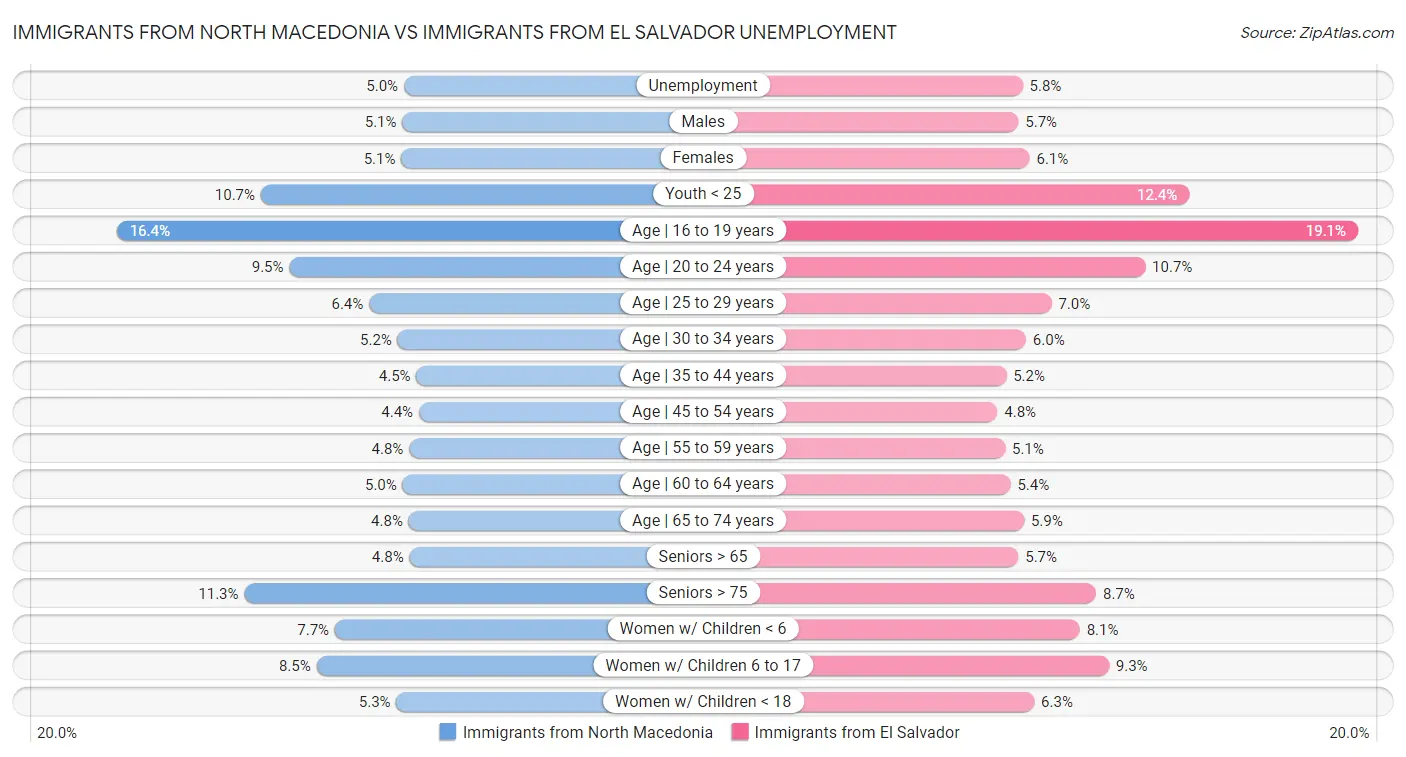 Immigrants from North Macedonia vs Immigrants from El Salvador Unemployment