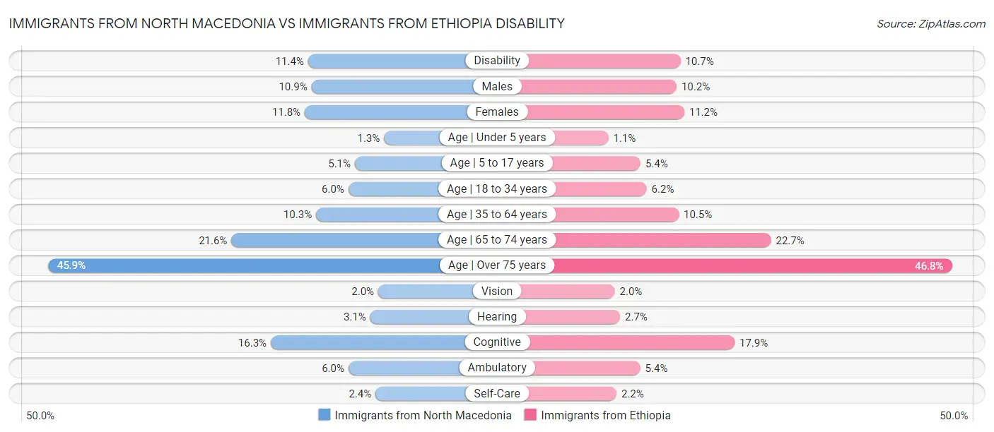 Immigrants from North Macedonia vs Immigrants from Ethiopia Disability