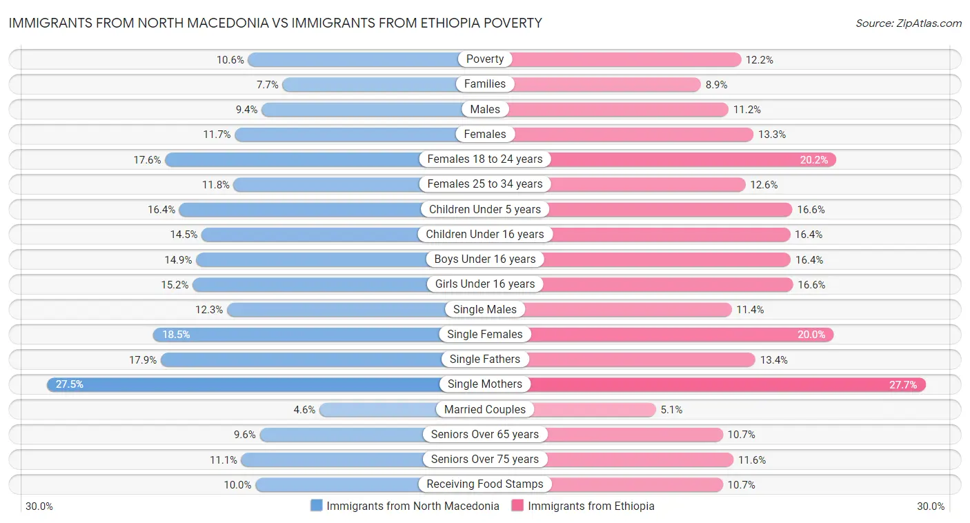 Immigrants from North Macedonia vs Immigrants from Ethiopia Poverty