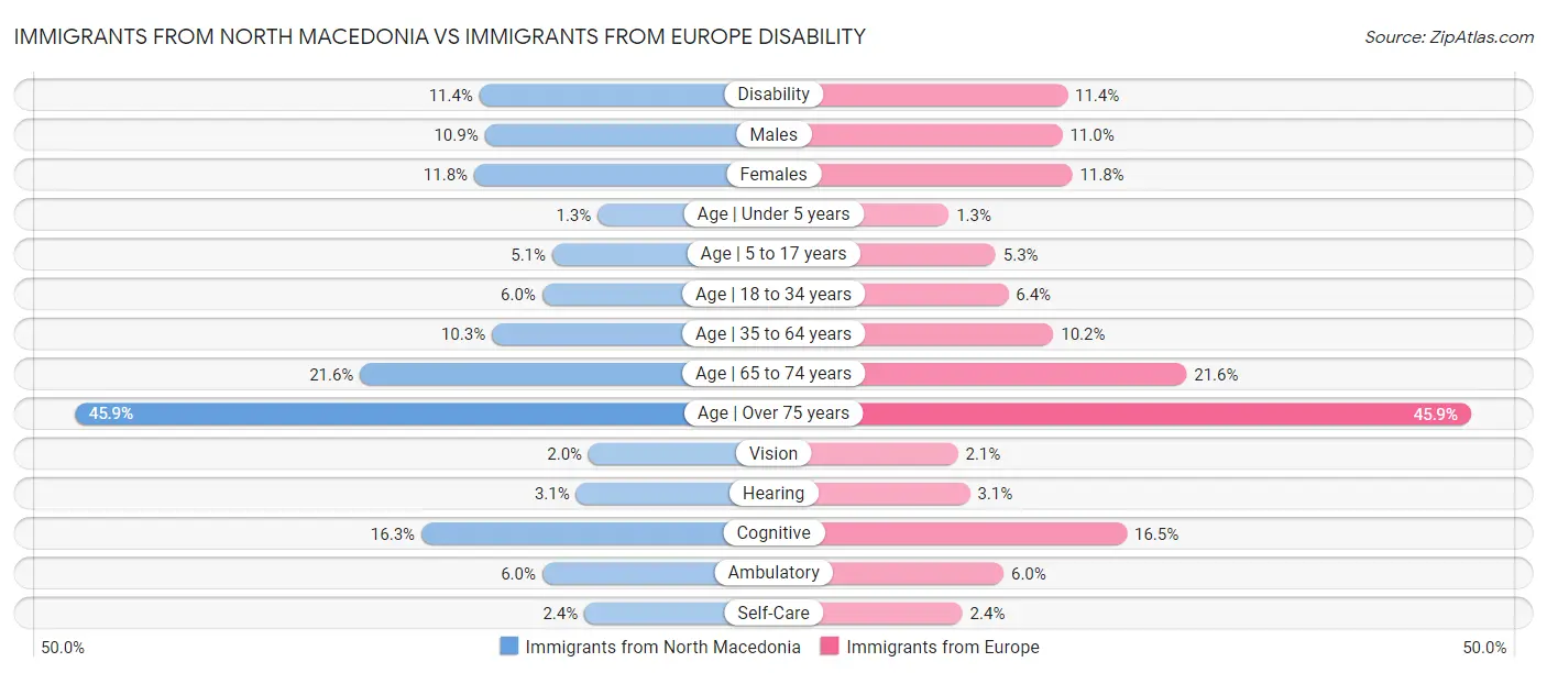 Immigrants from North Macedonia vs Immigrants from Europe Disability