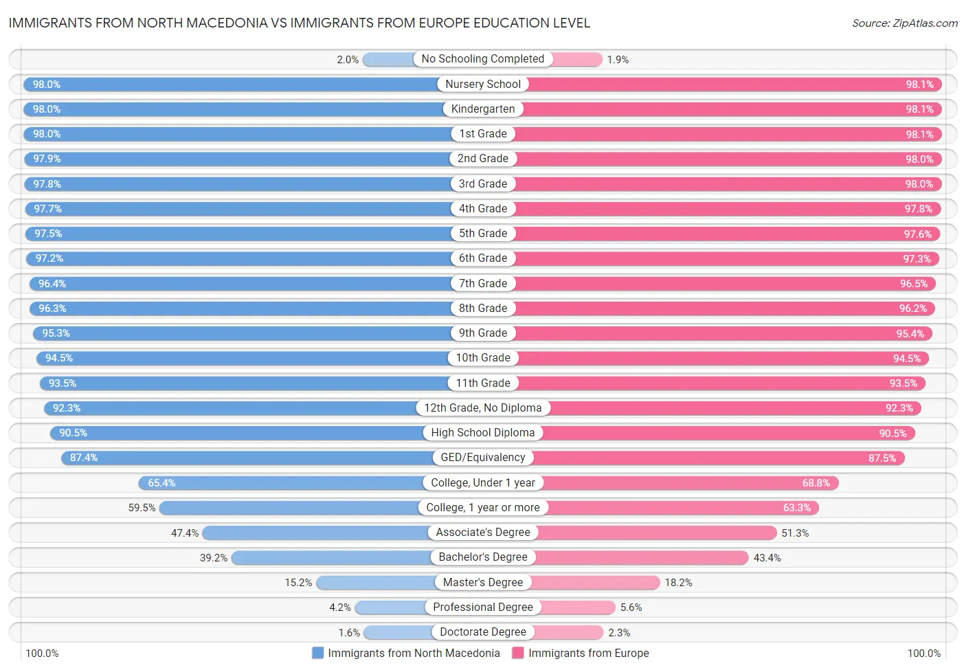 Immigrants from North Macedonia vs Immigrants from Europe Education Level