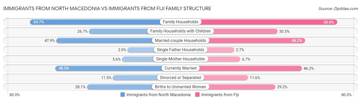 Immigrants from North Macedonia vs Immigrants from Fiji Family Structure