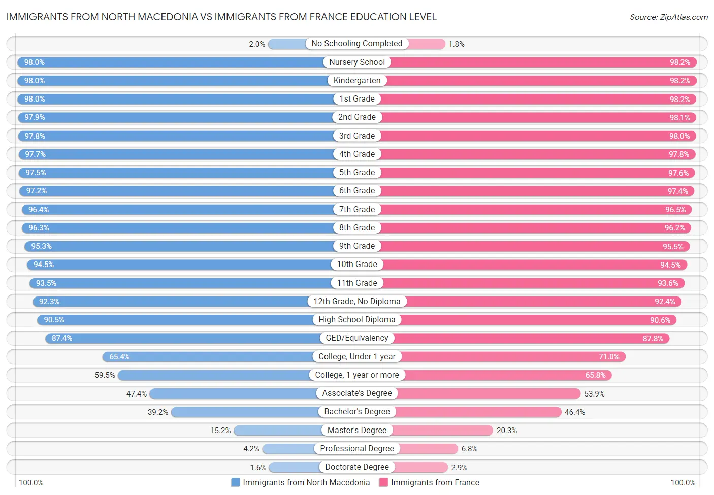 Immigrants from North Macedonia vs Immigrants from France Education Level